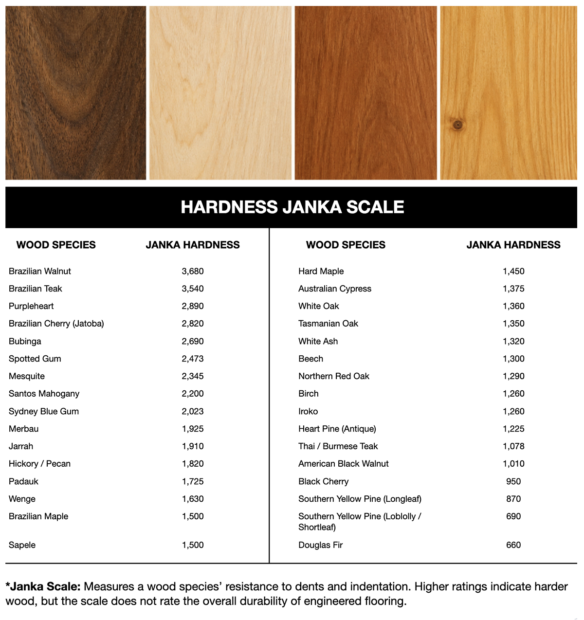 Wood flooring hardeness Janka scale